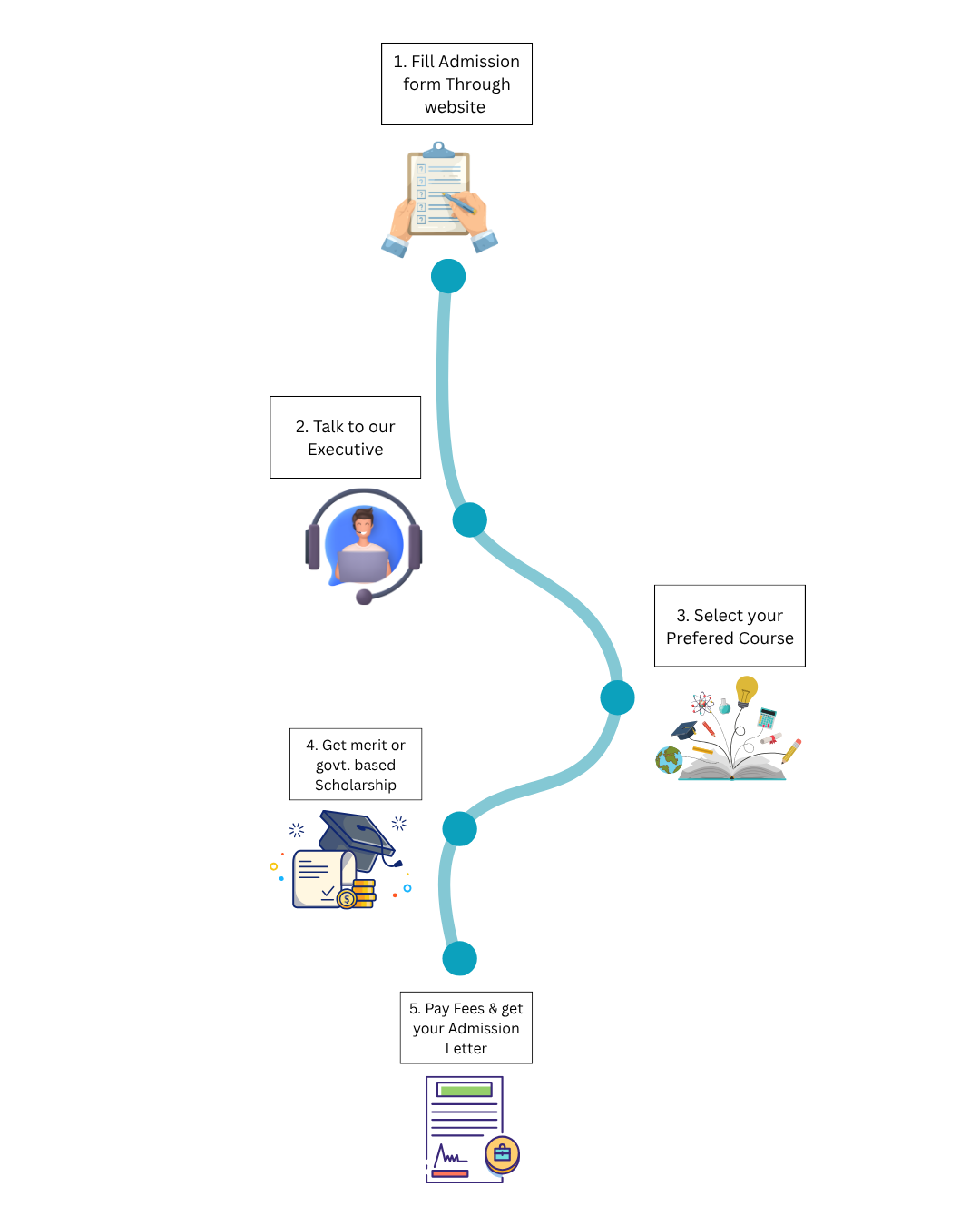 Admission Process Banner