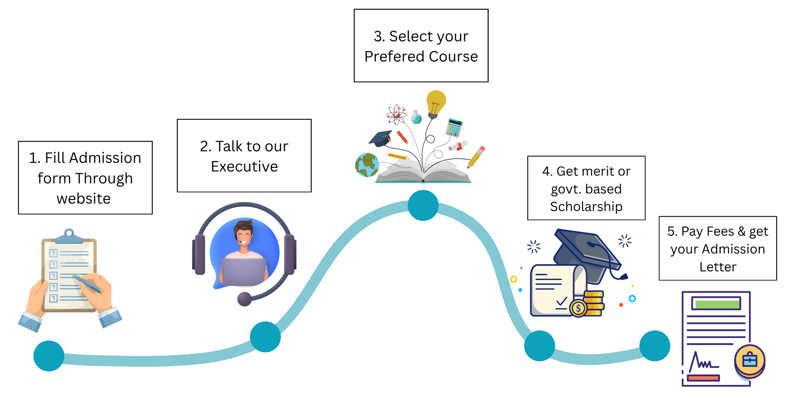 Admission Process Banner